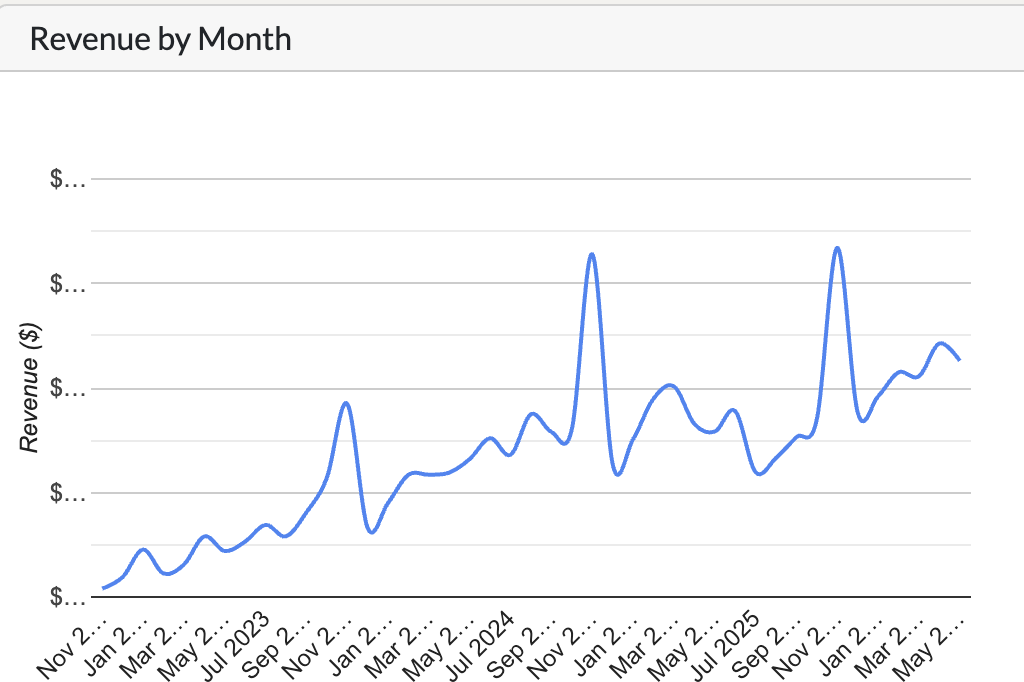 Revenue by month chart showing slow growth from November 2022 to May 2026